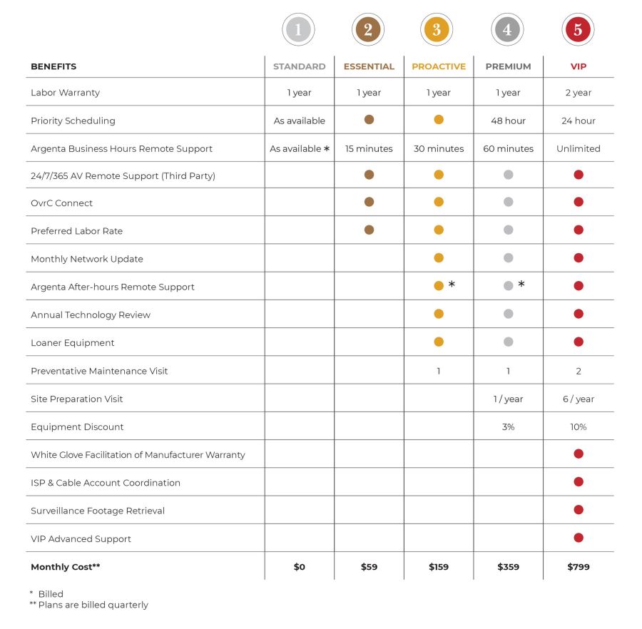 Argenta Service Plans